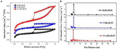 Biological pretreatment with white rot fungi for preparing hierarchical porous carbon from Banlangen residues with high performance for supercapacitors and dye adsorption